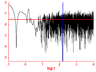 Survival probability log